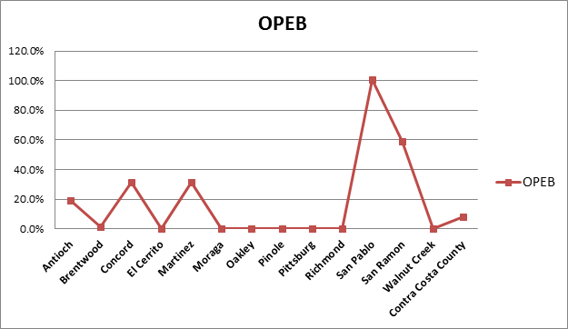 OPEB